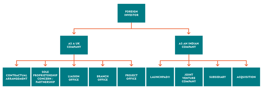 Market Entry Structures - UK India Business Council