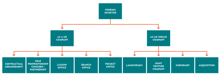 Market Entry Structures - UK India Business Council